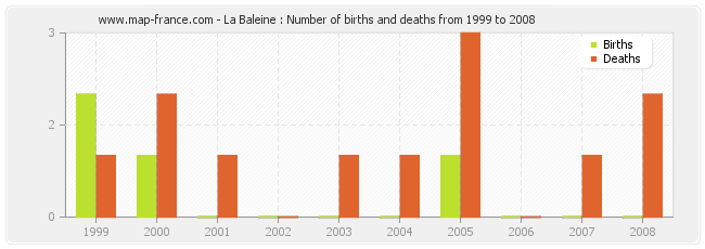 La Baleine : Number of births and deaths from 1999 to 2008